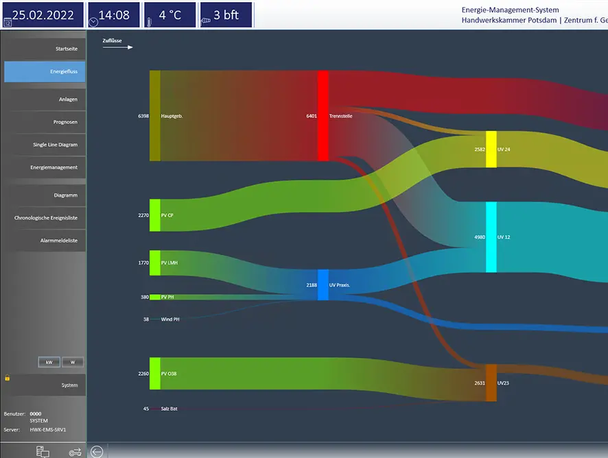 Screenshot: Sankey-Diagramm der Energieflüsse im Energiemanagementsystem