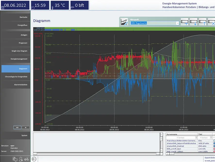 Screenshot: Trend-Diagramm der EMS-Regelung