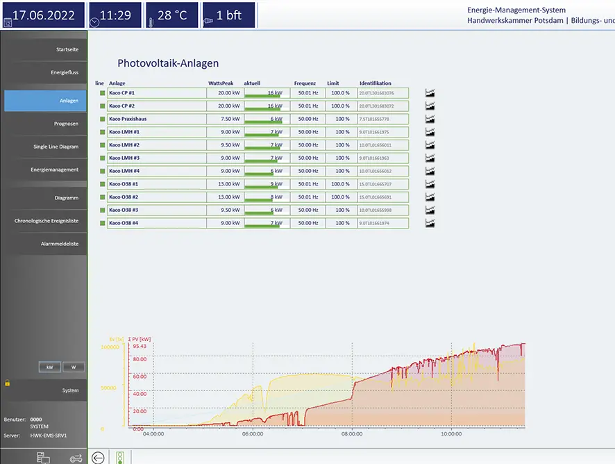 Screenshot: Übersicht der PV-Anlagen im Energiemanagementsystem