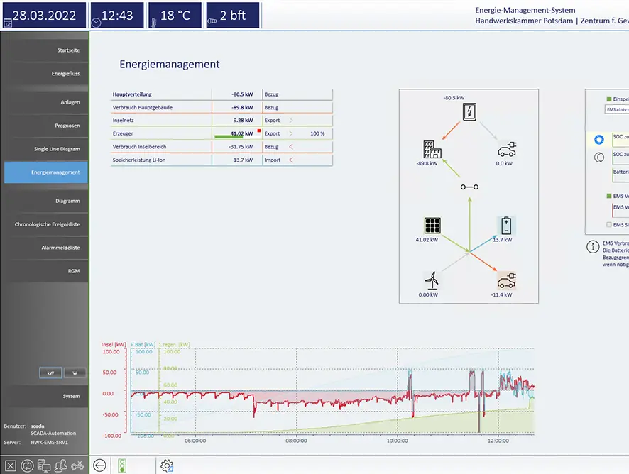 Screenshot: Übersicht des Energiemanagementsystems